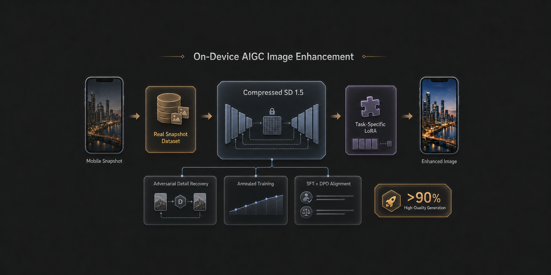 On-device AIGC project